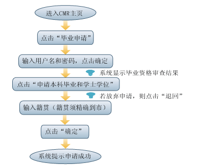 毕业手续怎么办的啊? - 网上人大、杨老师论坛