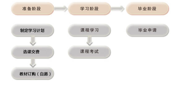 专科学生学习流程