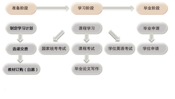 本科学生学习流程