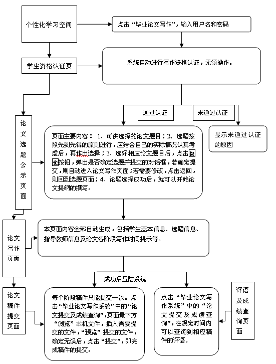毕业论文申请及写作流程_网上人大