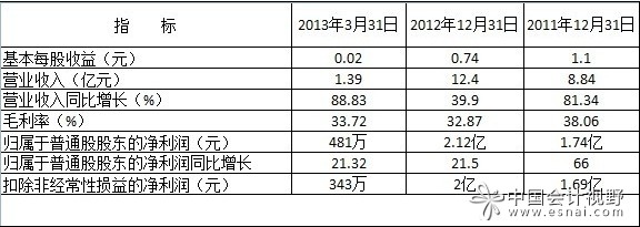 注:数据来源于东方财富网。