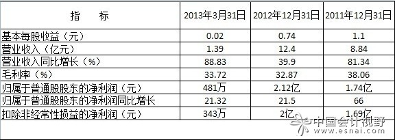 注：数据来源于东方财富网。