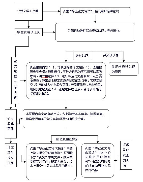 毕业论文申请及写作流程 _网上人大