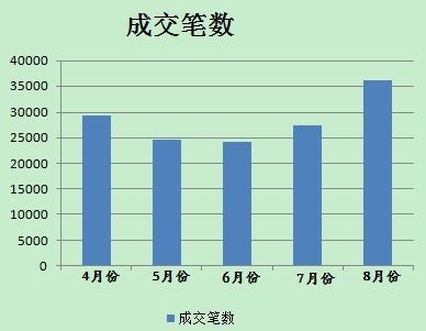 8月分人民币贬值后，美元对人民币即期成交单数有所放大。(数据来源；外汇交易中心)