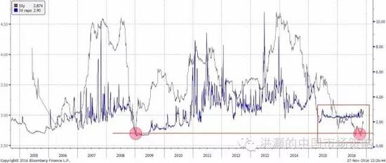 焦点图表一：中国10年期国债收益率双底，与7天回购利率之间差距缩小的时间为历史上最长。