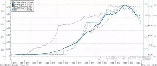 焦点图表九： 全球主要国家的外汇储备迅速减少；人民币贬值压力凸显。