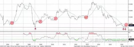 焦点图表八： 在经历了历史上最长的一段下行时间之后，十年债收益率开始升穿其长期移动平均。
