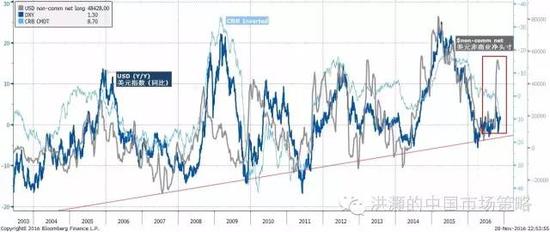 焦点图表十：美元投机性多头头寸飙升，预示着美元的进一步强势和对应的人民币弱势