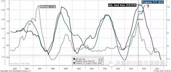 焦点图表三： 实际利率历史新低；房地产泡沫制约政策空间