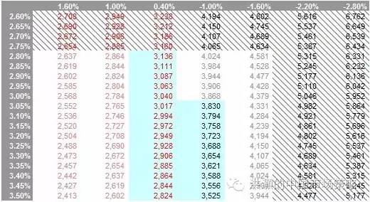 表格 1: 上证综指2017年的交易区间 = 2800-3800 (蓝色区域标出的是可信度较高的交易区间)