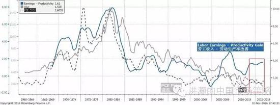 焦点图表五： 美国十年债收益率的历史是一部劳动者剩余价值被剥削的历史