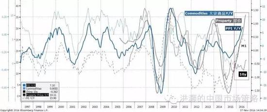 焦点图表七： 大宗商品、房价、PPI和货币供应已然飙升；十年债收益率的上升才刚刚开始。