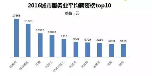 其中位列top10的高薪职位分别为按摩师、健身教练、月嫂、汽修工、美容师、空调安装工、快递员、送餐员、司机、厨师（21君：都是与日常生活息息相关的呀！！）。其中收入最高的按摩师月薪达17669元，而随着健身热席卷，健身教练以15225元的平均月薪位居第二。