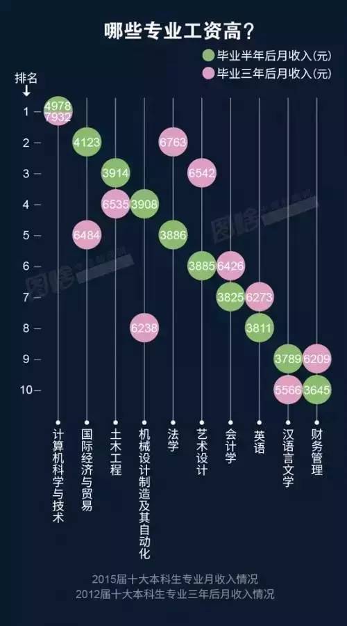 此外，“经营管理”（4738元）、“房地产经营”（4673元）、“金融（银行/基金/证券/期货/理财）”（4663元）也是本科毕业生从事的薪资较高的职业类。