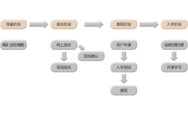 报名流程